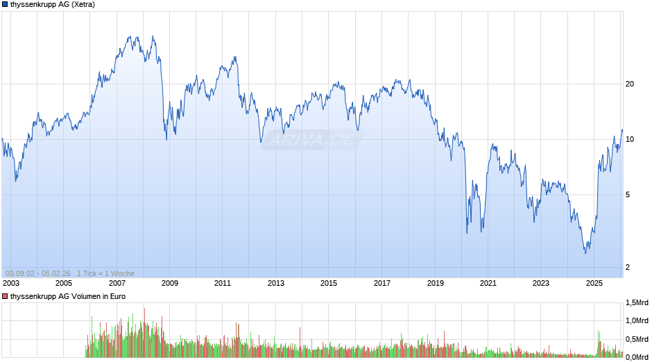 thyssenkrupp Chart