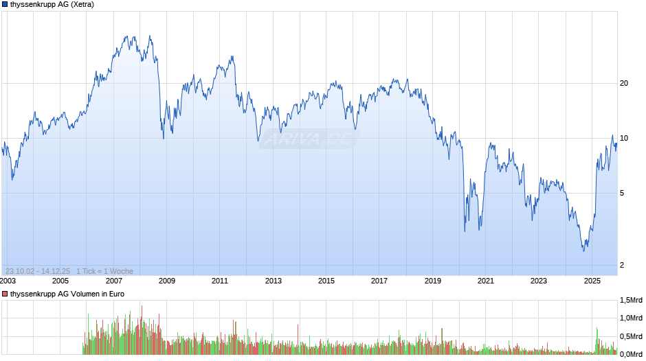 thyssenkrupp Chart