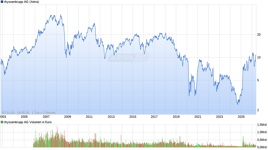 thyssenkrupp Chart