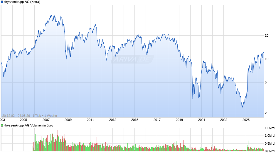 thyssenkrupp Chart