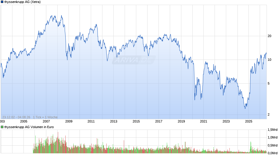 thyssenkrupp Chart