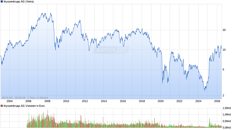 thyssenkrupp Chart