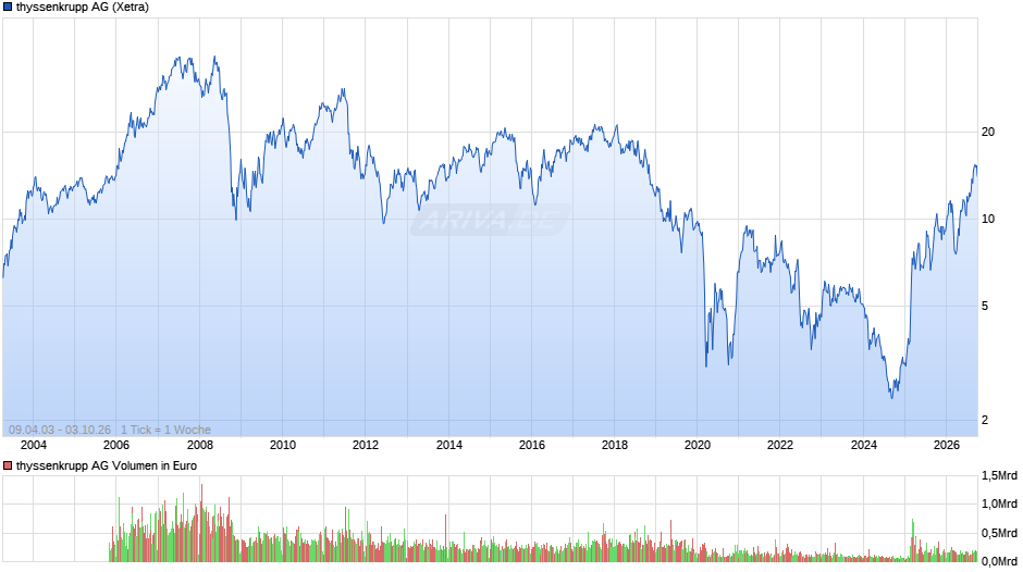 thyssenkrupp Chart