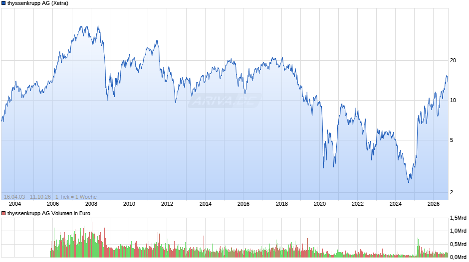 thyssenkrupp Chart