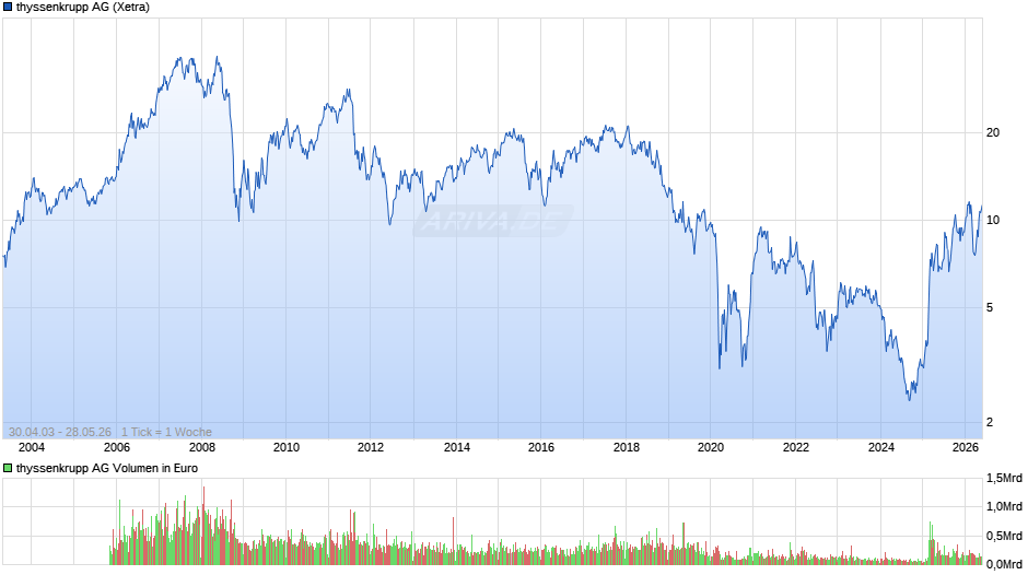 thyssenkrupp Chart