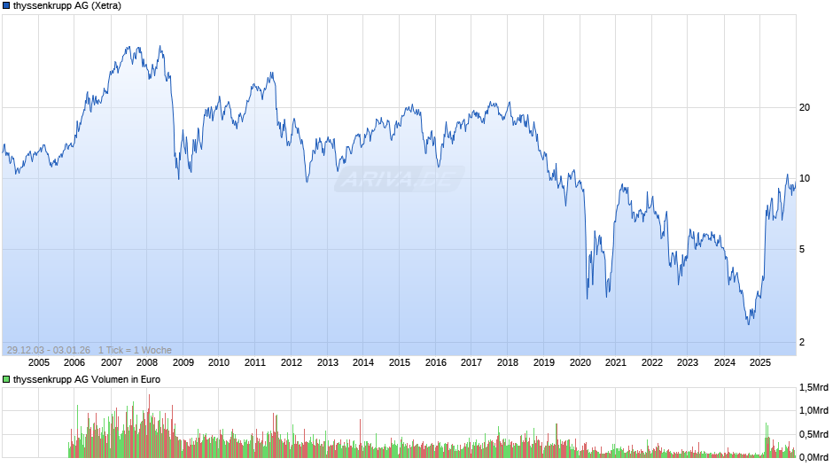 thyssenkrupp Chart