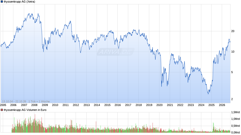 thyssenkrupp Chart