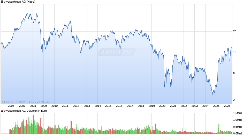 thyssenkrupp Chart