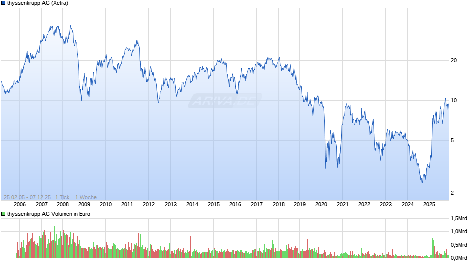 thyssenkrupp Chart