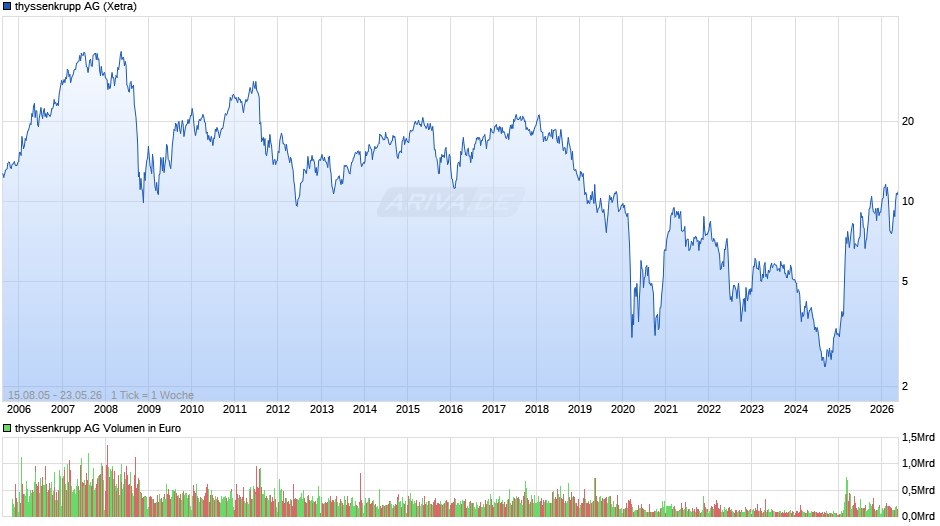 thyssenkrupp Chart