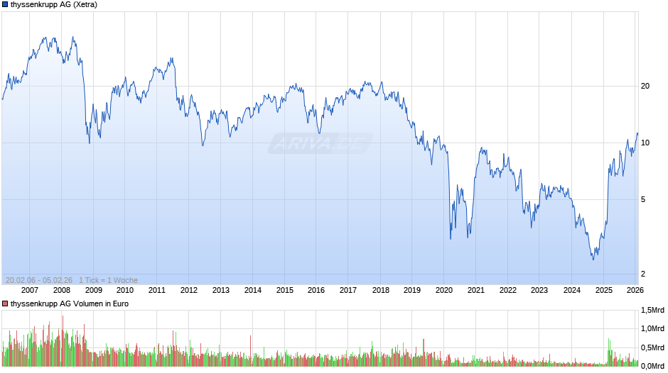 thyssenkrupp Chart