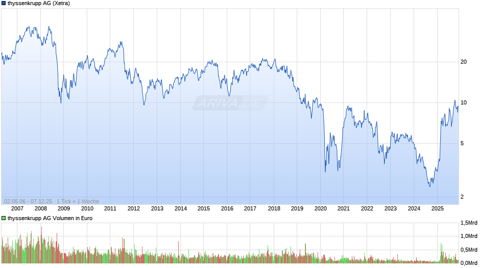 thyssenkrupp Chart