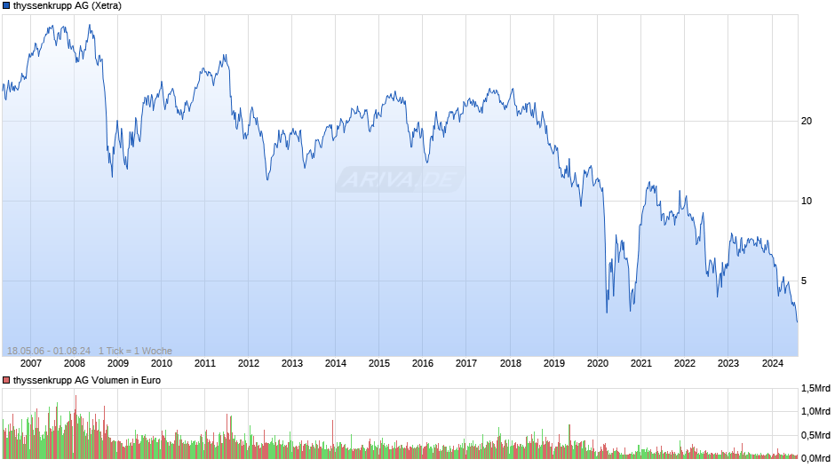 thyssenkrupp Chart