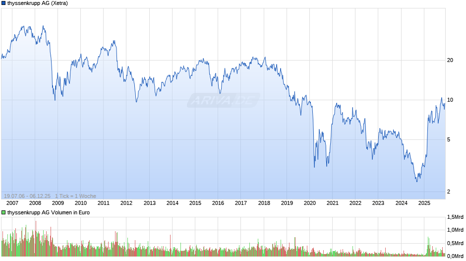 thyssenkrupp Chart