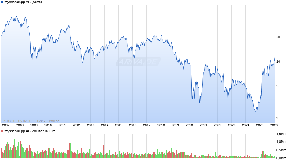 thyssenkrupp Chart
