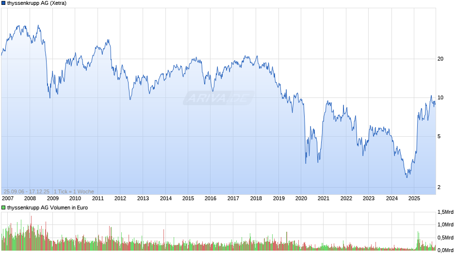 thyssenkrupp Chart