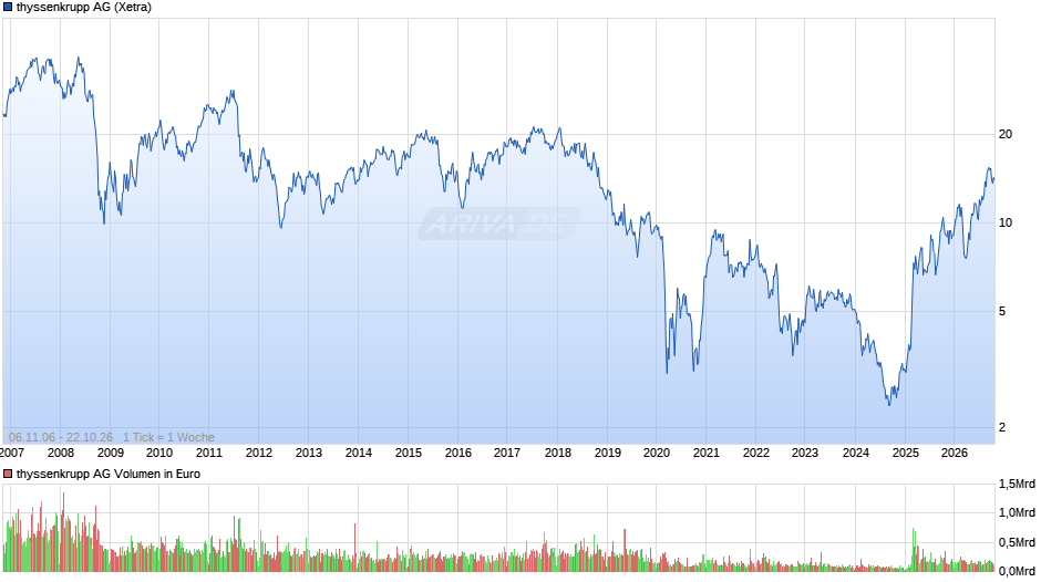 thyssenkrupp Chart