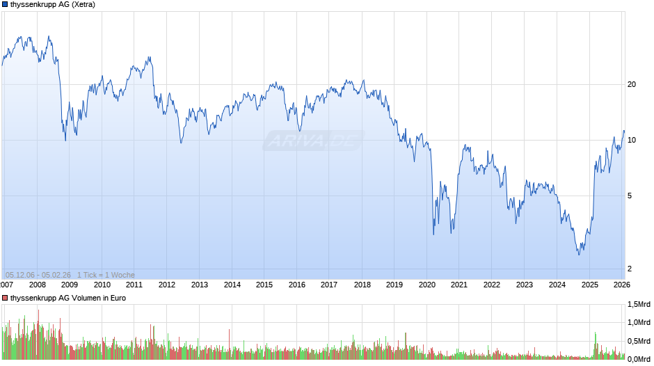 thyssenkrupp Chart