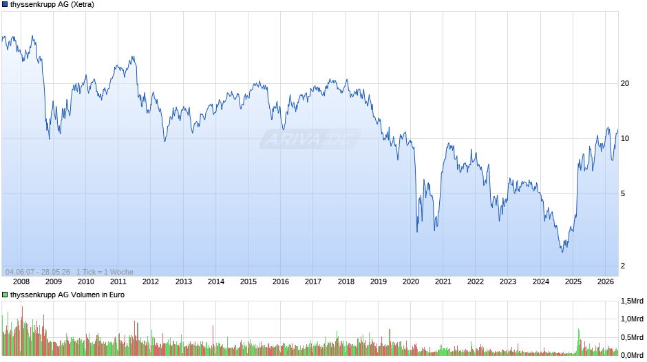 thyssenkrupp Chart