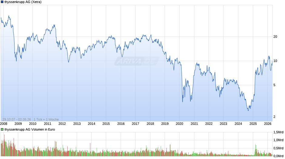 thyssenkrupp Chart