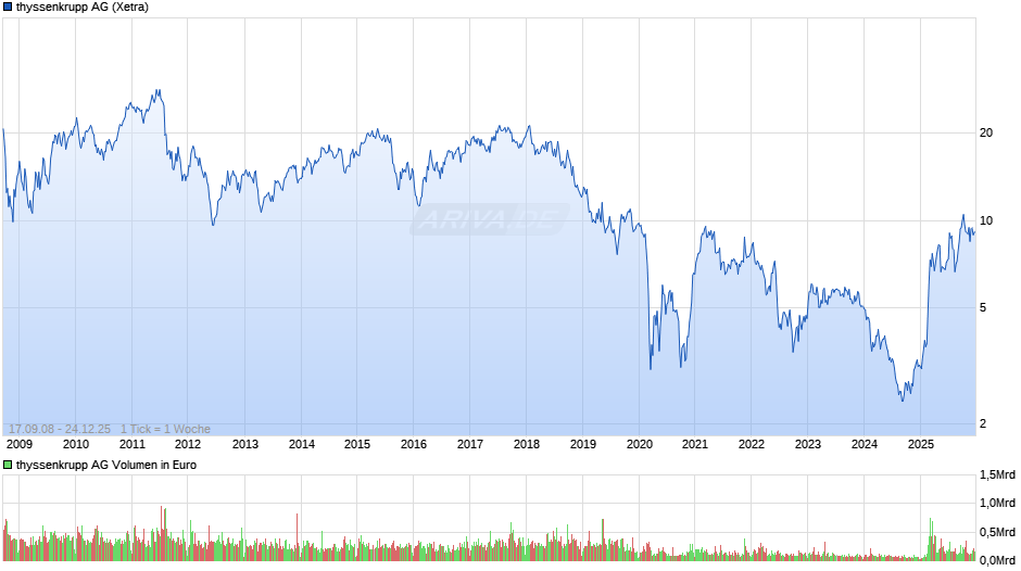 thyssenkrupp Chart