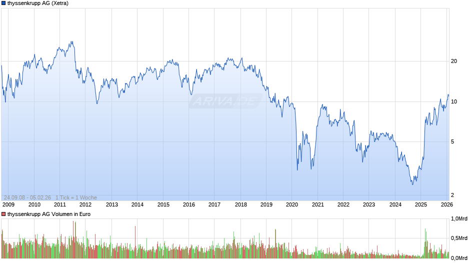 thyssenkrupp Chart