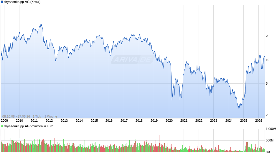 thyssenkrupp Chart