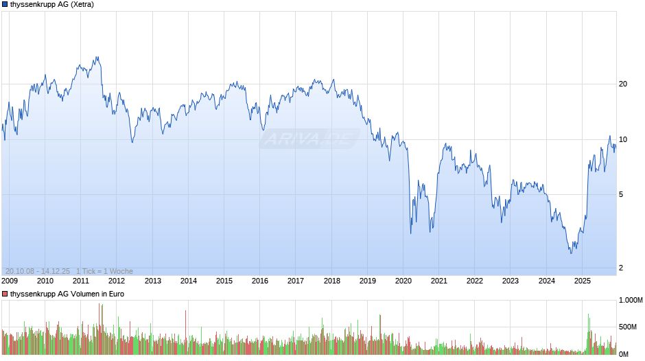 thyssenkrupp Chart