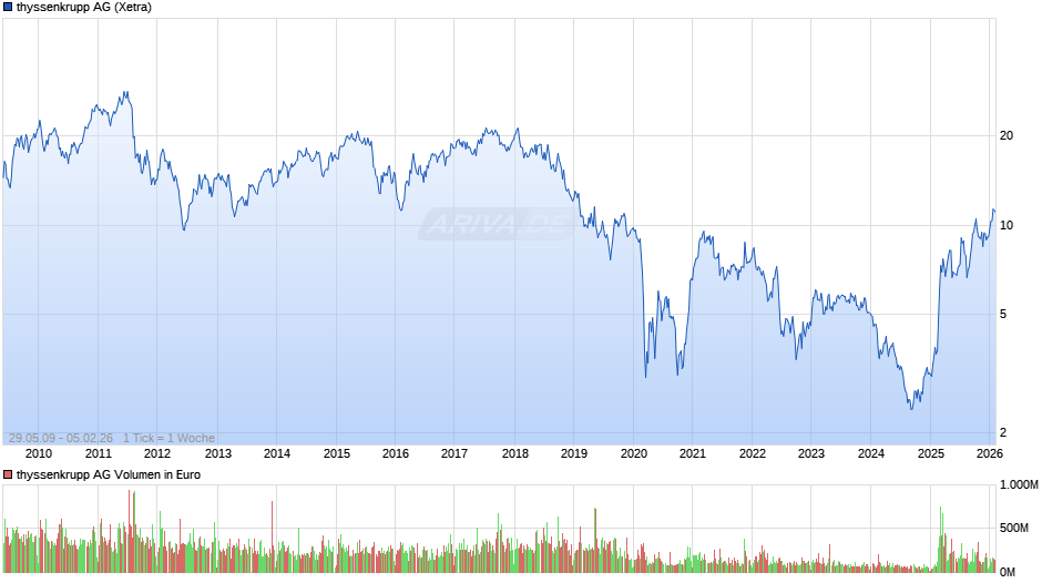 thyssenkrupp Chart
