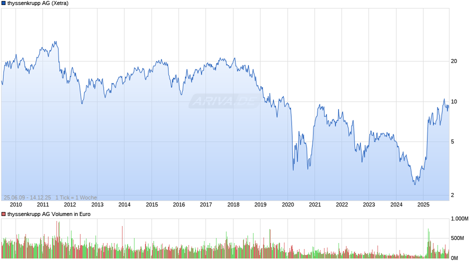 thyssenkrupp Chart