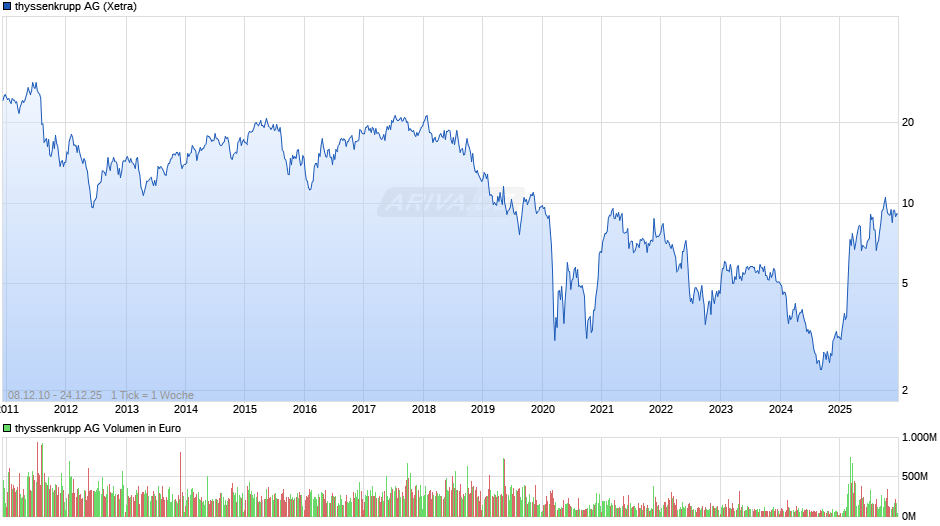 thyssenkrupp Chart