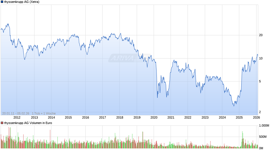 thyssenkrupp Chart