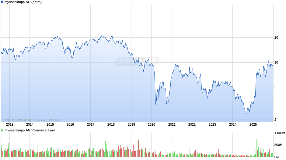 thyssenkrupp Chart