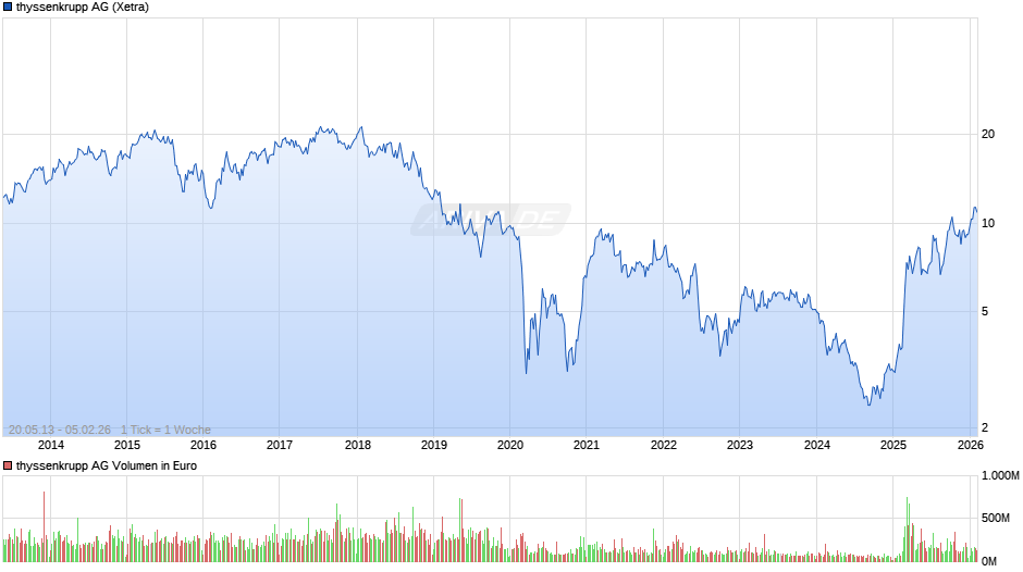 thyssenkrupp Chart