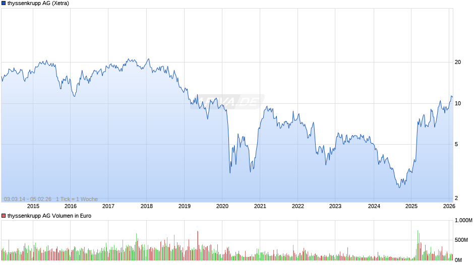 thyssenkrupp Chart