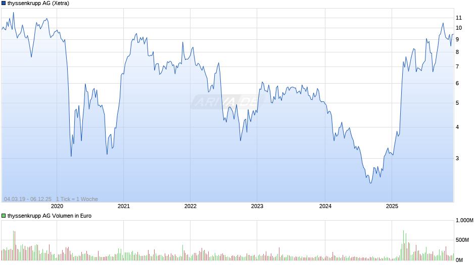 thyssenkrupp Chart