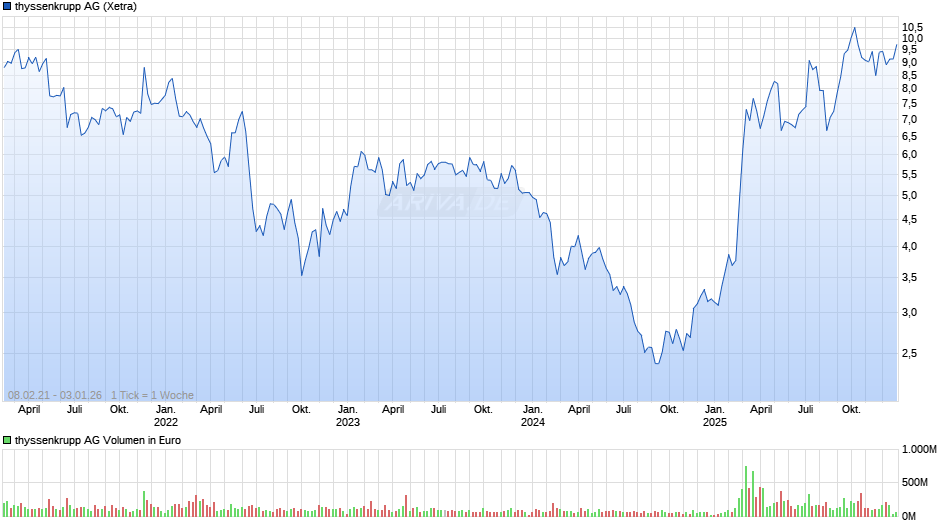 thyssenkrupp Chart