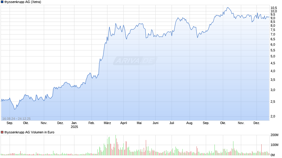 thyssenkrupp Chart