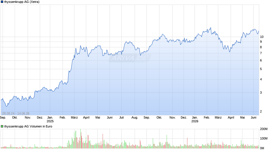 thyssenkrupp Chart