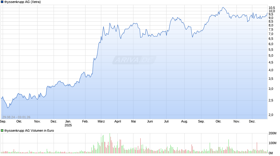 thyssenkrupp Chart