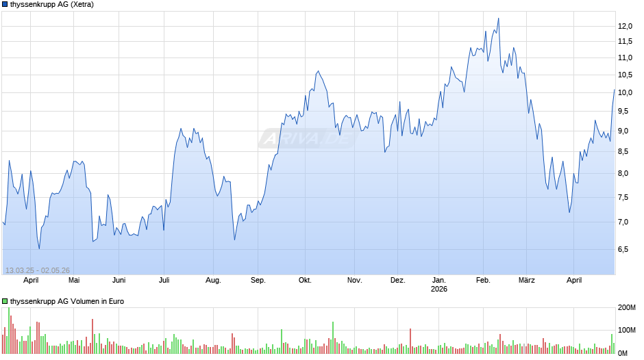 thyssenkrupp Chart