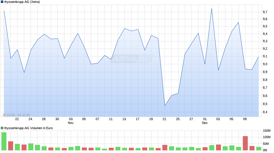 thyssenkrupp Chart
