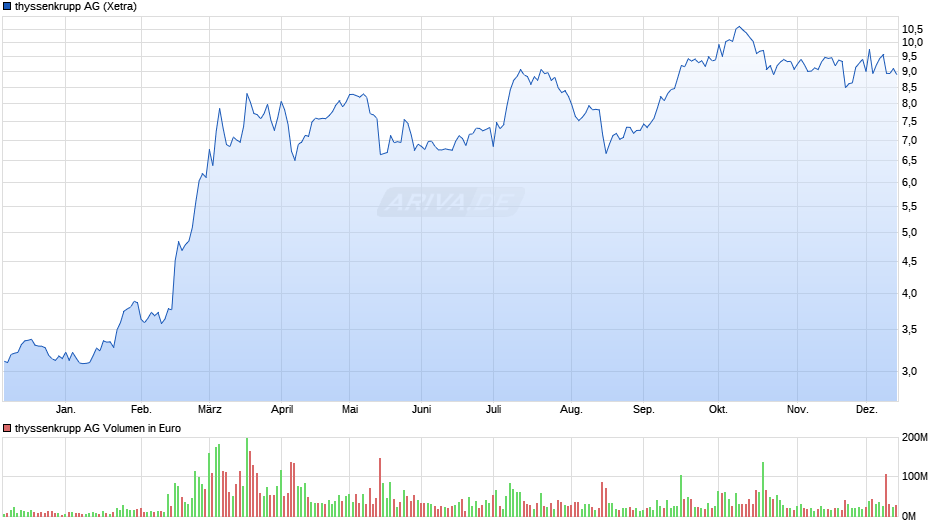 thyssenkrupp Chart