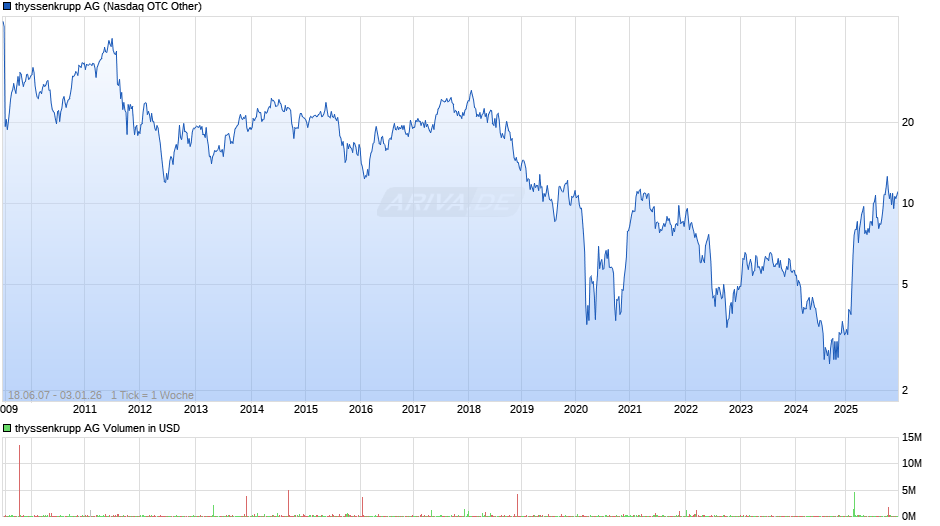 thyssenkrupp Chart