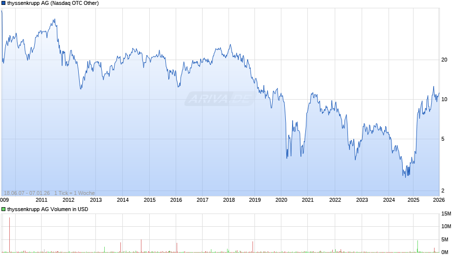 thyssenkrupp Chart
