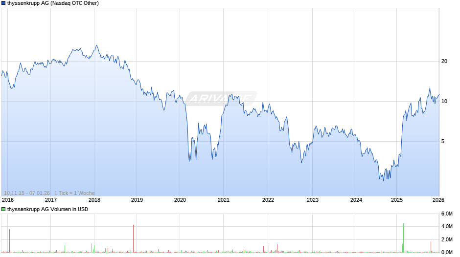 thyssenkrupp Chart