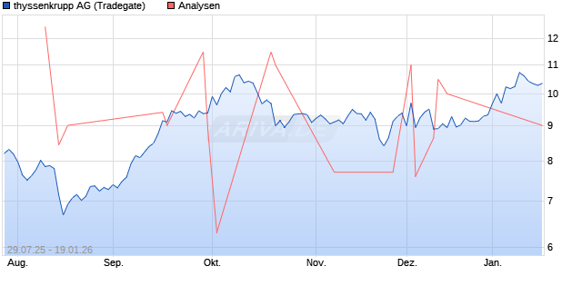 thyssenkrupp Aktie