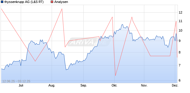 thyssenkrupp Aktie