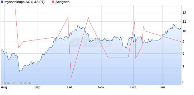 thyssenkrupp Aktie
