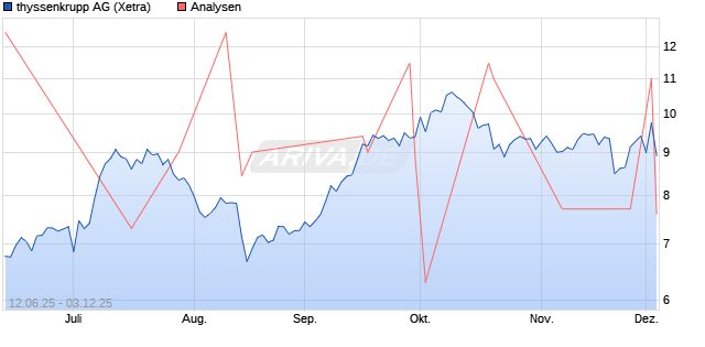 thyssenkrupp Aktie